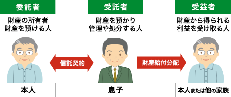 家族信託イメージ図